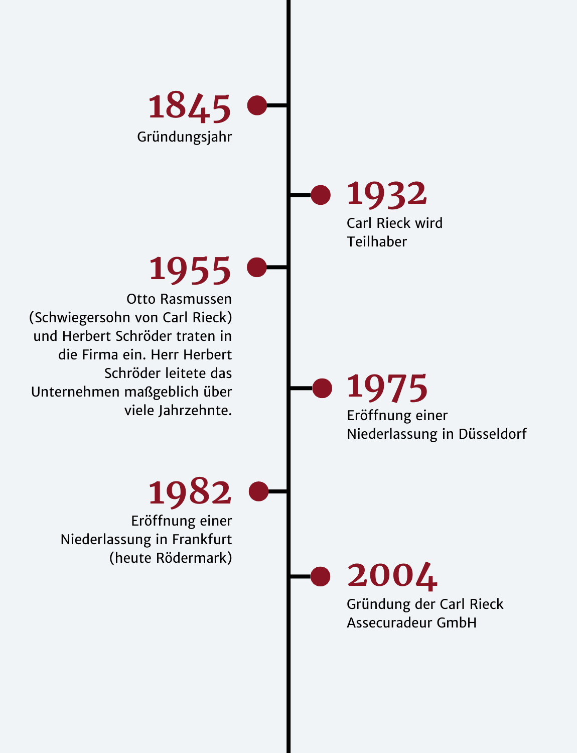 Eine Infografik in Form einer vertikalen Zeitachse, die die Geschichte der Firma Carl Rieck darstellt. Die Meilensteine sind:
1845: Gründungsjahr.
1932: Carl Rieck wird Teilhaber.
1955: Otto Rasmussen (Schwiegersohn von Carl Rieck) und Herbert Schröder treten in die Firma ein. Herr Herbert Schröder leitete das Unternehmen maßgeblich über viele Jahrzehnte.
1975: Eröffnung einer Niederlassung in Düsseldorf.
1982: Eröffnung einer Niederlassung in Frankfurt (heute Rödermark).
2004: Gründung der Carl Rieck Assecuradeur GmbH.